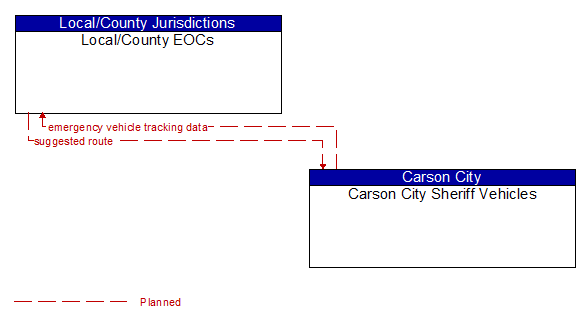 Local/County EOCs to Carson City Sheriff Vehicles Interface Diagram