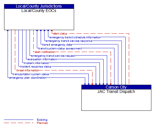 Local/County EOCs to JAC Transit Dispatch Interface Diagram