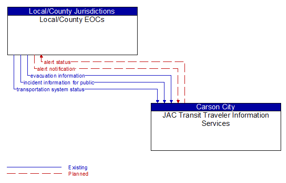 Local/County EOCs to JAC Transit Traveler Information Services Interface Diagram