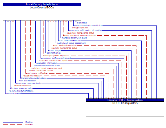 Local/County EOCs to NDOT Headquarters Interface Diagram