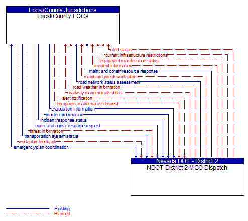 Local/County EOCs to NDOT District 2 MCO Dispatch Interface Diagram