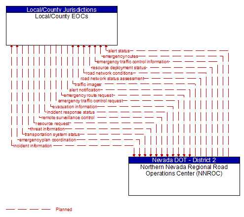 Local/County EOCs to Northern Nevada Regional Road Operations Center (NNROC) Interface Diagram