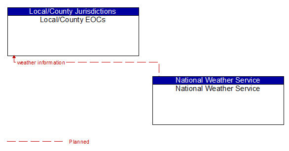 Local/County EOCs to National Weather Service Interface Diagram