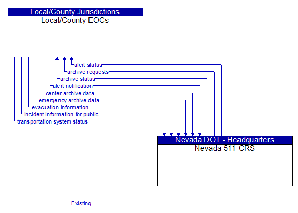 Local/County EOCs to Nevada 511 CRS Interface Diagram