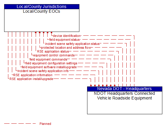 Local/County EOCs to NDOT Headquarters Connected Vehicle Roadside Equipment Interface Diagram