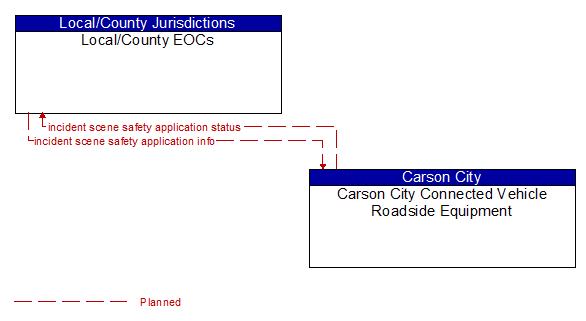 Local/County EOCs to Carson City Connected Vehicle Roadside Equipment Interface Diagram