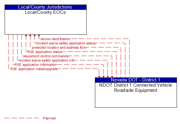 Local/County EOCs to NDOT District 1 Connected Vehicle Roadside Equipment Interface Diagram