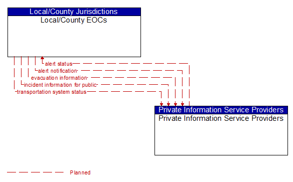 Local/County EOCs to Private Information Service Providers Interface Diagram