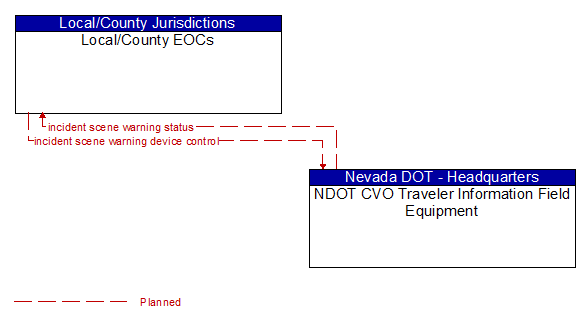 Local/County EOCs to NDOT CVO Traveler Information Field Equipment Interface Diagram