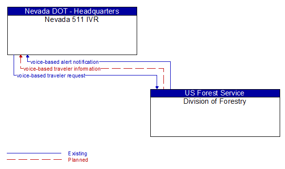 Nevada 511 IVR to Division of Forestry Interface Diagram