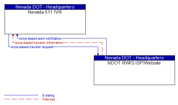 Nevada 511 IVR to NDOT RWIS ISP/Website Interface Diagram