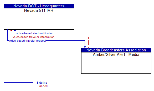 Nevada 511 IVR to Amber/Silver Alert - Media Interface Diagram