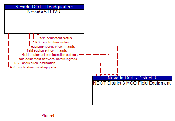 Nevada 511 IVR to NDOT District 3 MCO Field Equipment Interface Diagram