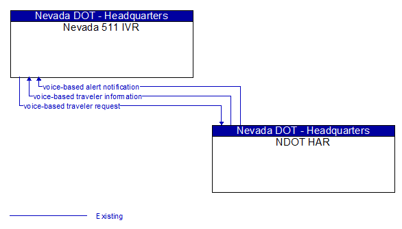 Nevada 511 IVR to NDOT HAR Interface Diagram