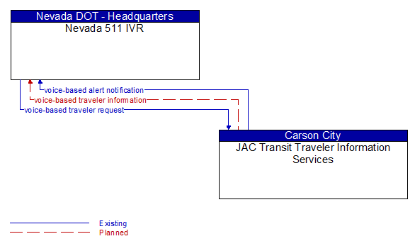 Nevada 511 IVR to JAC Transit Traveler Information Services Interface Diagram