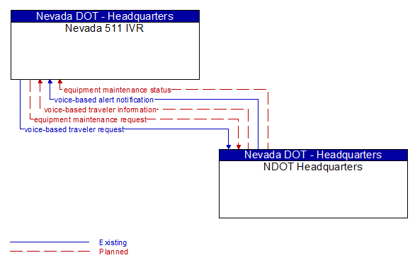 Nevada 511 IVR to NDOT Headquarters Interface Diagram
