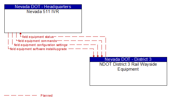 Nevada 511 IVR to NDOT District 3 Rail Wayside Equipment Interface Diagram
