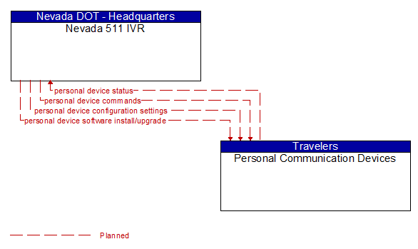 Nevada 511 IVR to Personal Communication Devices Interface Diagram