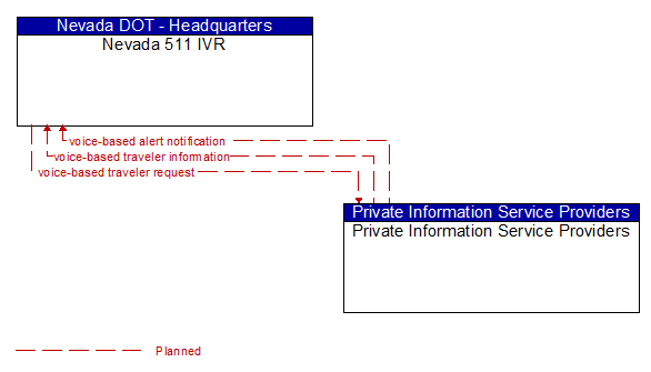 Nevada 511 IVR to Private Information Service Providers Interface Diagram