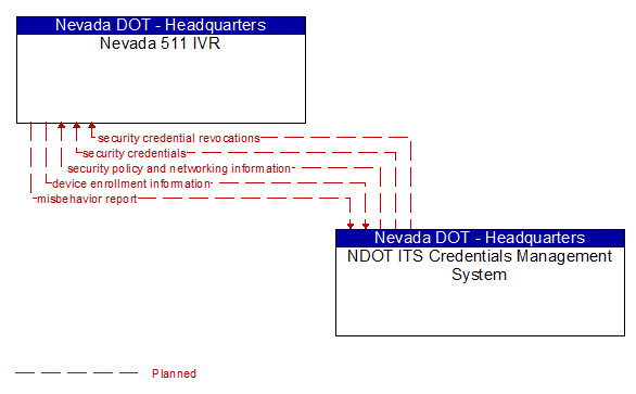 Nevada 511 IVR to NDOT ITS Credentials Management System Interface Diagram