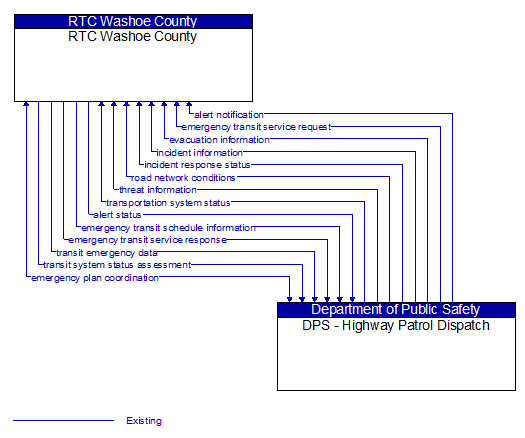 RTC Washoe County to DPS - Highway Patrol Dispatch Interface Diagram
