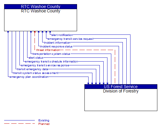 RTC Washoe County to Division of Forestry Interface Diagram