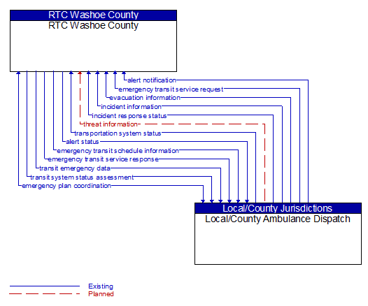 RTC Washoe County to Local/County Ambulance Dispatch Interface Diagram