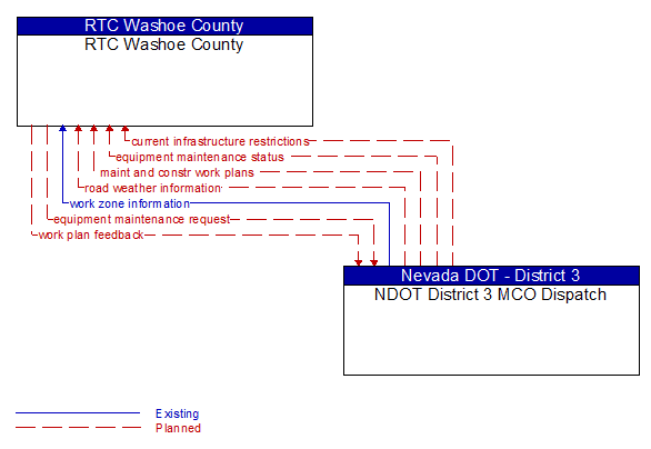 RTC Washoe County to NDOT District 3 MCO Dispatch Interface Diagram