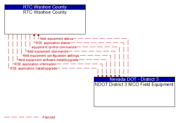RTC Washoe County to NDOT District 3 MCO Field Equipment Interface Diagram