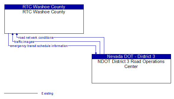 RTC Washoe County to NDOT District 3 Road Operations Center Interface Diagram