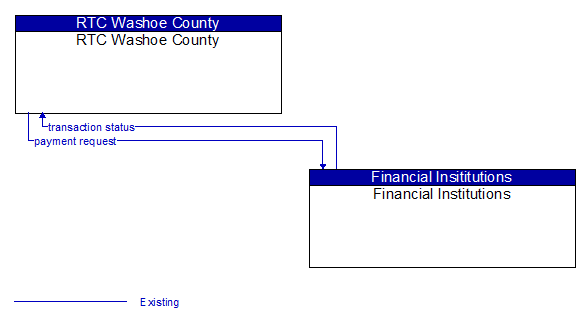 RTC Washoe County to Financial Institutions Interface Diagram