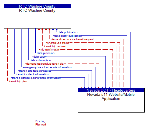 RTC Washoe County to Nevada 511 Website/Mobile Application Interface Diagram