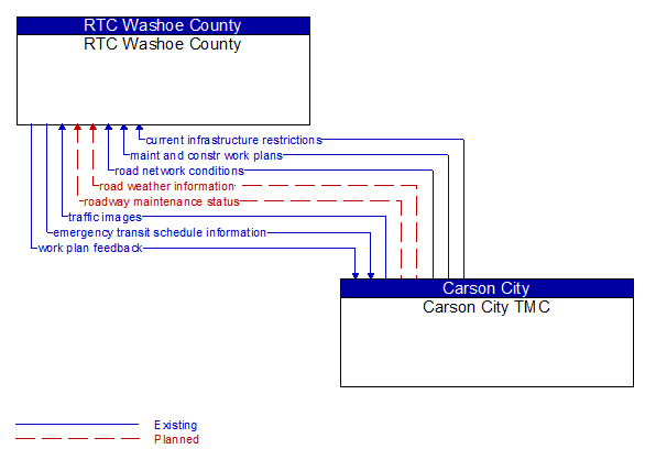 RTC Washoe County to Carson City TMC Interface Diagram