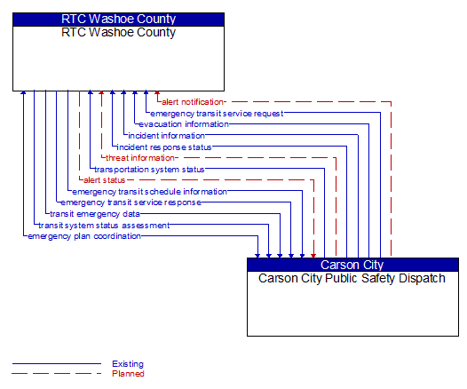 RTC Washoe County to Carson City Public Safety Dispatch Interface Diagram