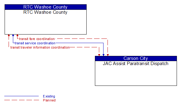 RTC Washoe County to JAC Assist Paratransit Dispatch Interface Diagram