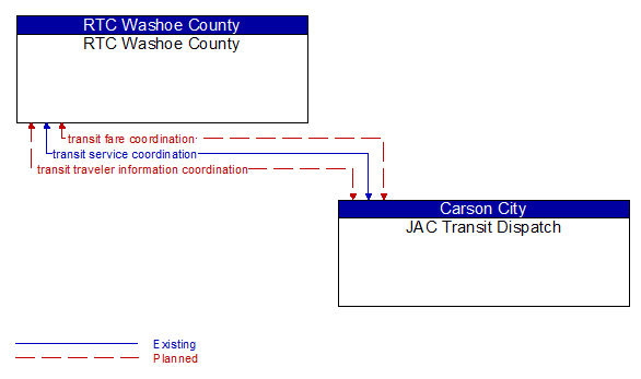 RTC Washoe County to JAC Transit Dispatch Interface Diagram
