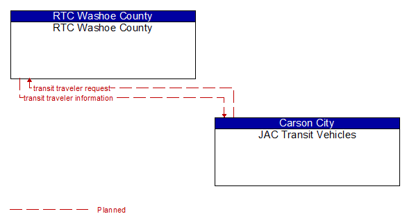 RTC Washoe County to JAC Transit Vehicles Interface Diagram
