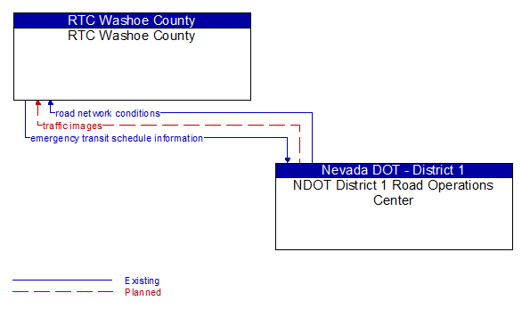 RTC Washoe County to NDOT District 1 Road Operations Center Interface Diagram