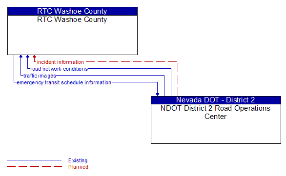 RTC Washoe County to NDOT District 2 Road Operations Center Interface Diagram