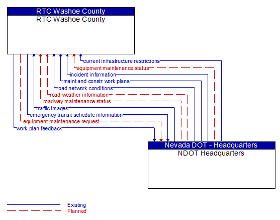 RTC Washoe County to NDOT Headquarters Interface Diagram