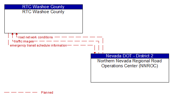 RTC Washoe County to Northern Nevada Regional Road Operations Center (NNROC) Interface Diagram