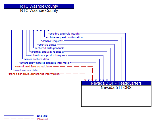 RTC Washoe County to Nevada 511 CRS Interface Diagram
