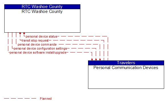 RTC Washoe County to Personal Communication Devices Interface Diagram