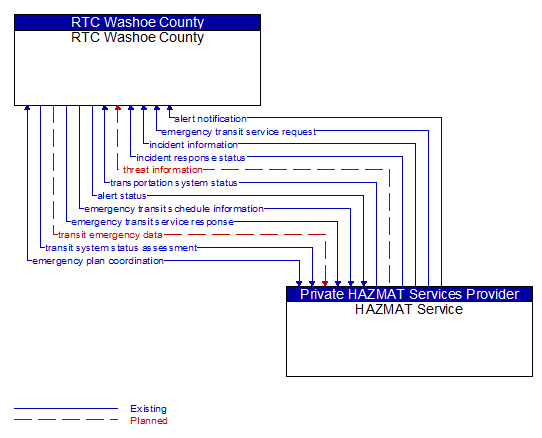 RTC Washoe County to HAZMAT Service Interface Diagram