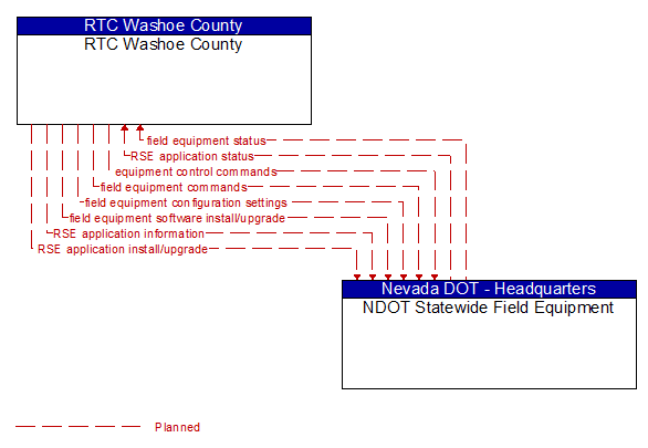 RTC Washoe County to NDOT Statewide Field Equipment Interface Diagram