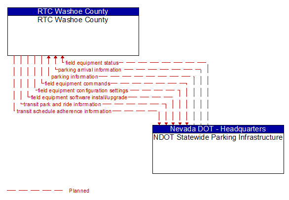 RTC Washoe County to NDOT Statewide Parking Infrastructure Interface Diagram