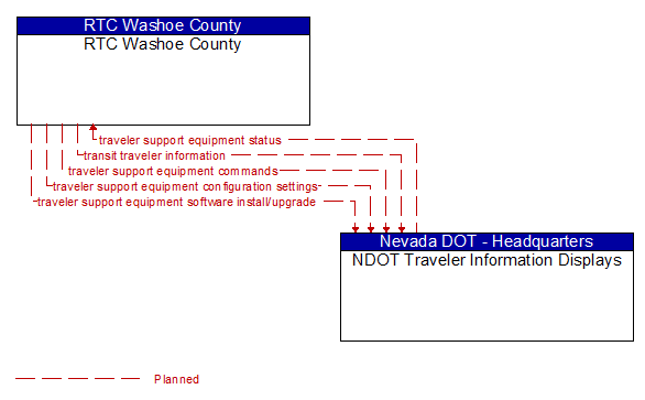 RTC Washoe County to NDOT Traveler Information Displays Interface Diagram