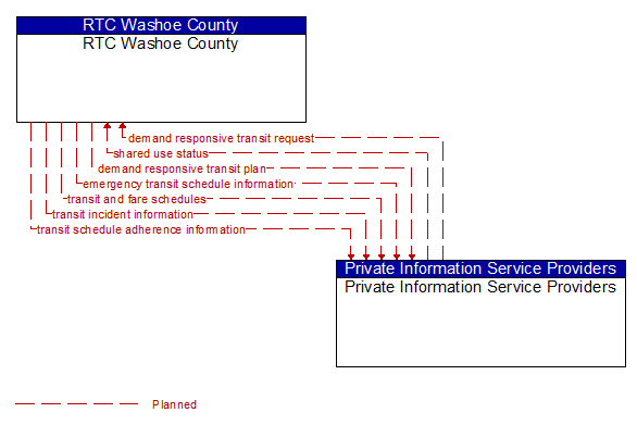 RTC Washoe County to Private Information Service Providers Interface Diagram