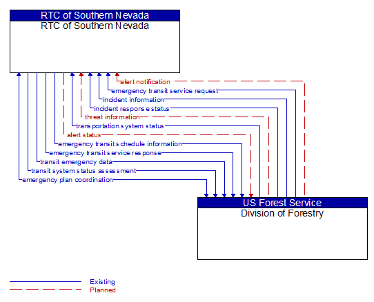 RTC of Southern Nevada to Division of Forestry Interface Diagram