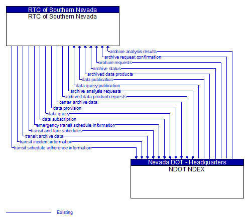 RTC of Southern Nevada to NDOT NDEX Interface Diagram